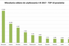 mieszk_oddane_top10_powiaty_I-XI_2017-e1514738393677