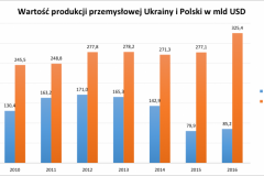 porownanie_nom_przemyslu_Polski_i_Ukrainy_2010-2016-e1501336110801
